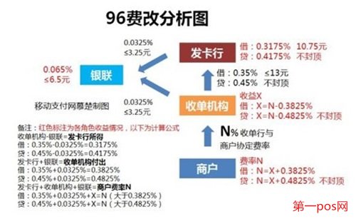 96費改后pos機費率